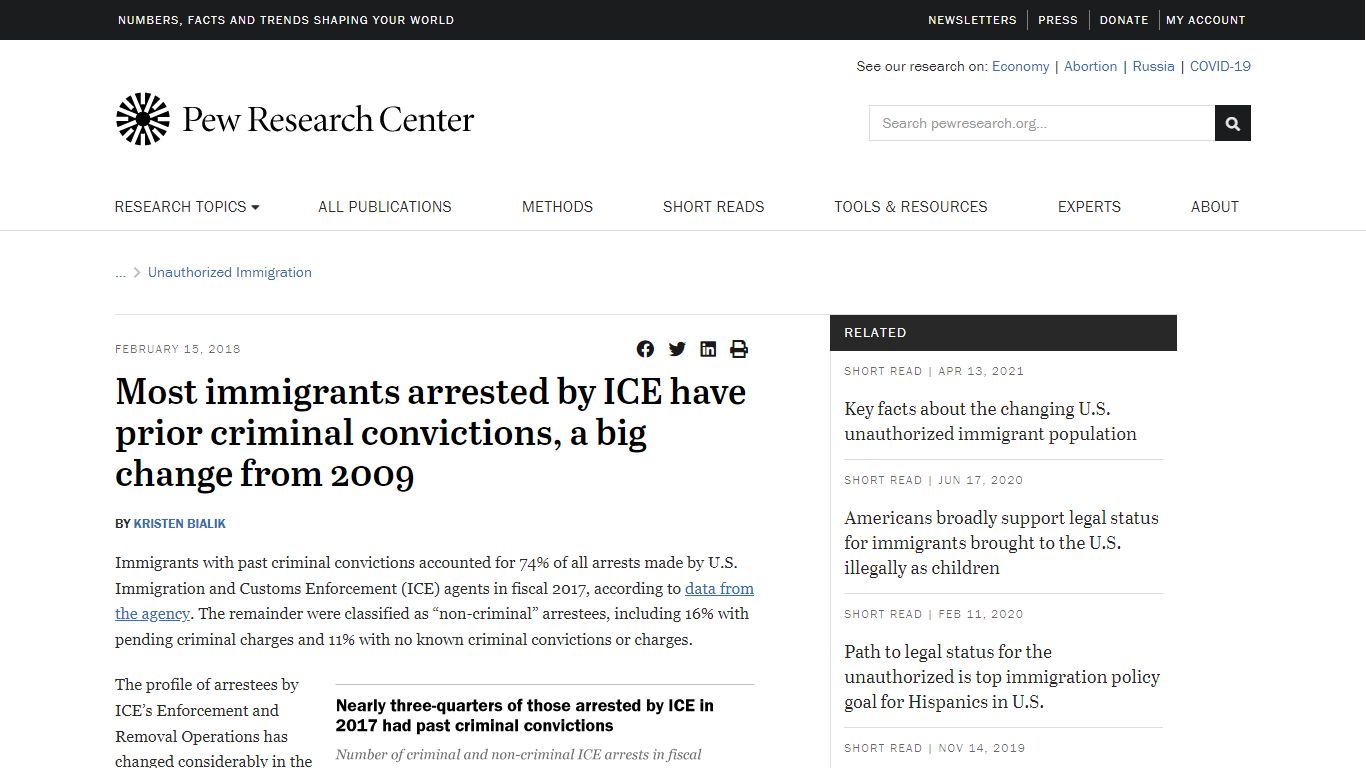 Most immigrants arrested by ICE have prior criminal convictions | Pew ...